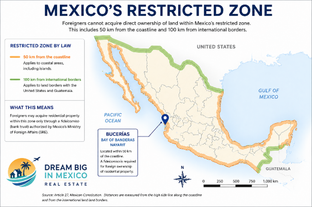 Map of Mexico's restricted zone explaining where foreign buyers use a fideicomiso in Mexico for coastal property ownership